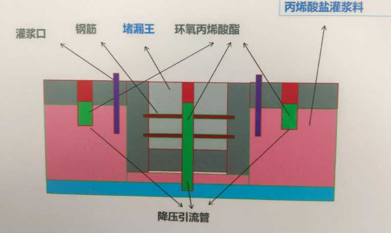 防水堵漏工程设计